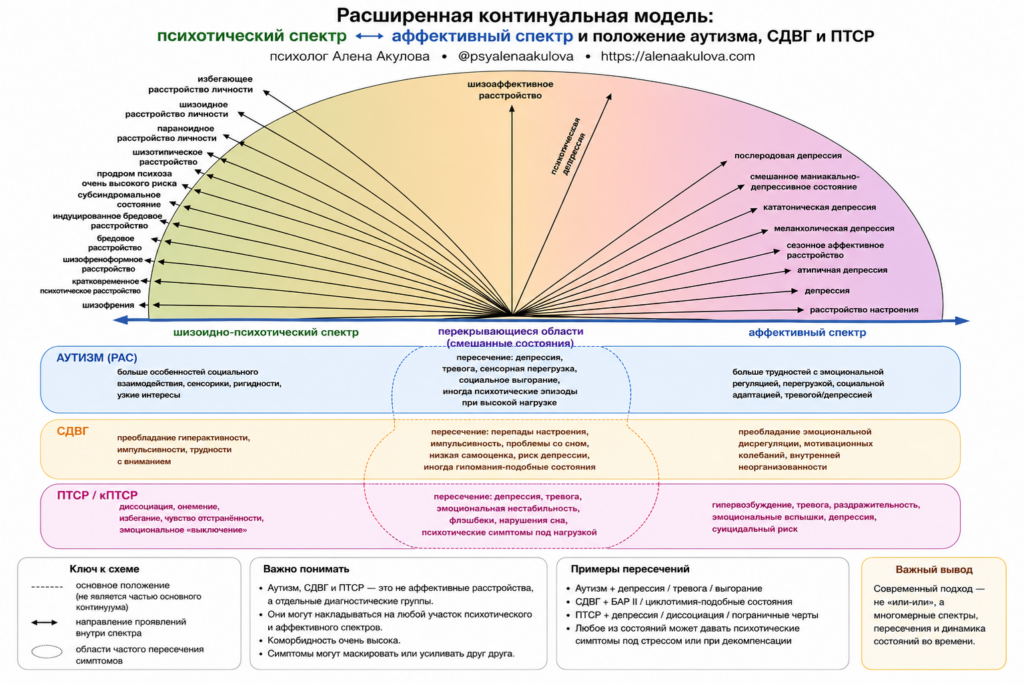 Расширенная континуальная модель: психотический спектр, аффективный спектр и положение аутизма, СДВГ и ПТСР