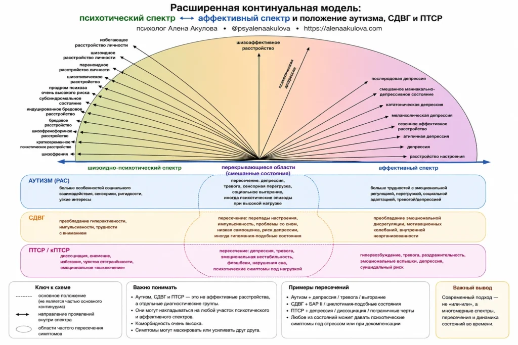 Схема расширенной континуальной модели: психотический и аффективный спектры и положение аутизма, СДВГ и ПТСР